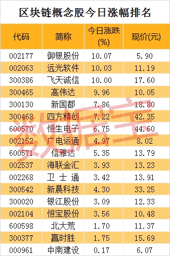 区块链指数大涨4.24%创新高，概念股多股涨停，峰会将召开