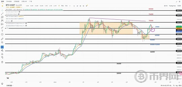 币界网：BTC走势如山寨币大幅波动，ETH何时企稳？