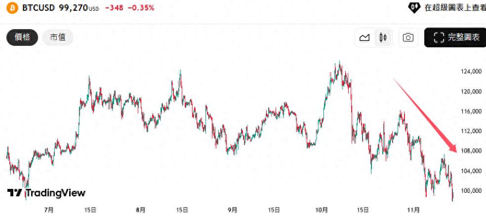 比特币暴跌破10万大关：熊市已至？年内涨幅收窄至7%