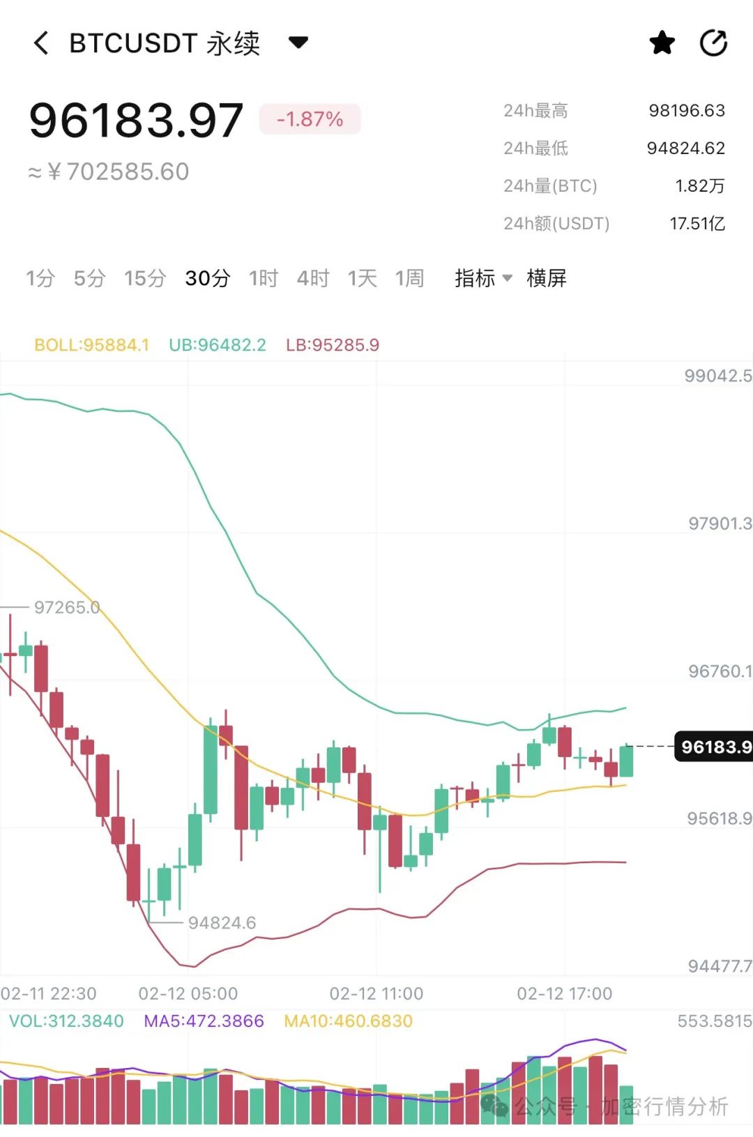 2025年2月12日比特币行情分析：短期调整持续，长期看涨预期强劲