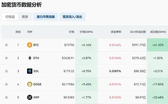 比特币再次触及7万美元关口，期权交易员预测11月底突破8万美元新高