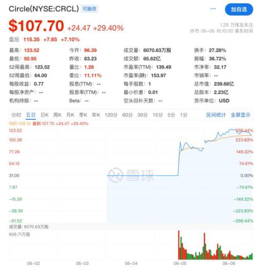 500