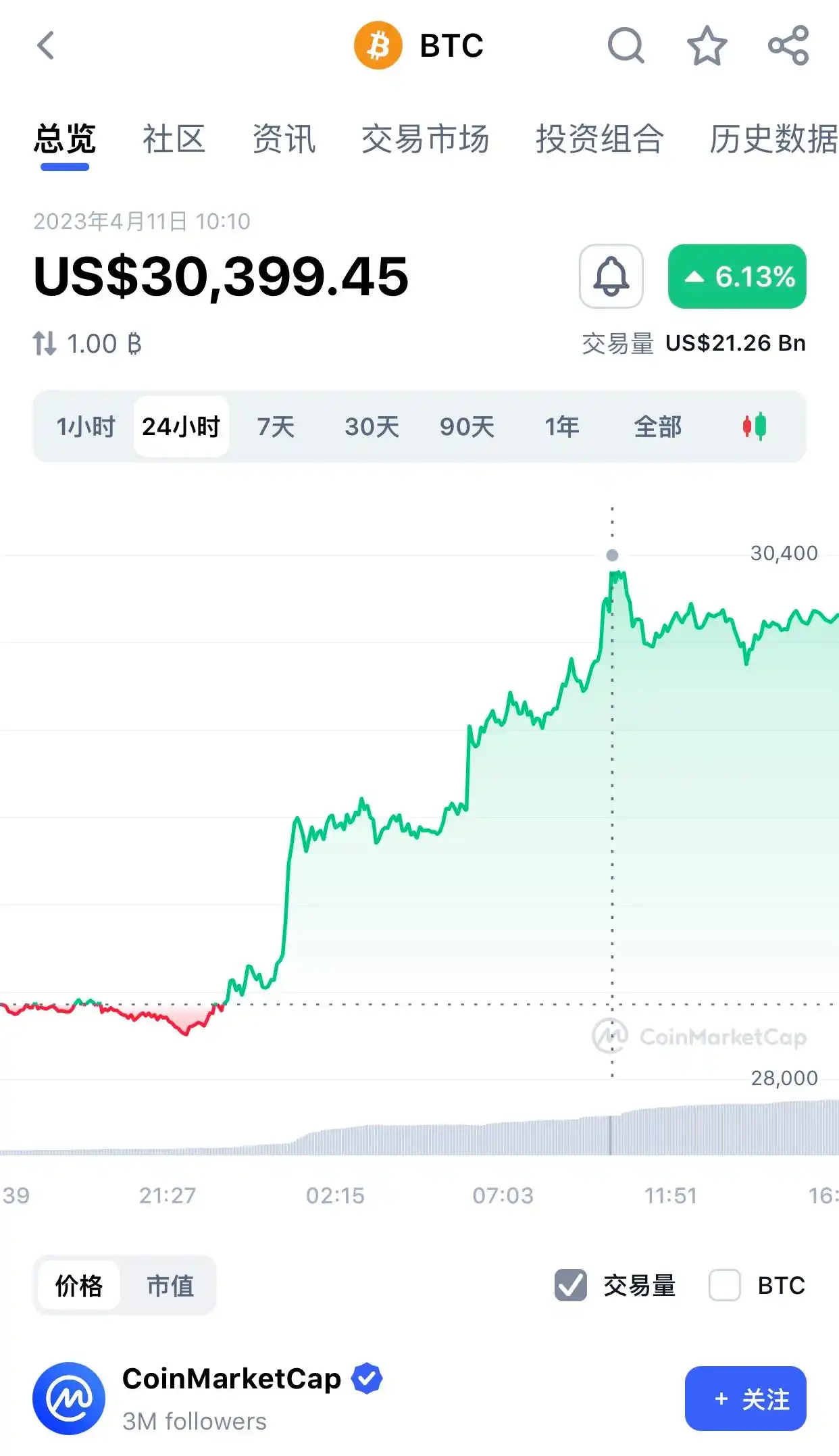 4月11日比特币涨破3万美元，加密行业寒冬已过？