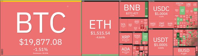 狗狗币价格分析：DOGE/USD跌破0.059美元支撑位，市场整体下跌