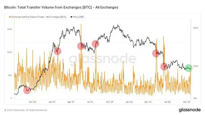 比特币价格波动与交易所净流量指标分析：供应冲击可能推动加密市场看涨反转