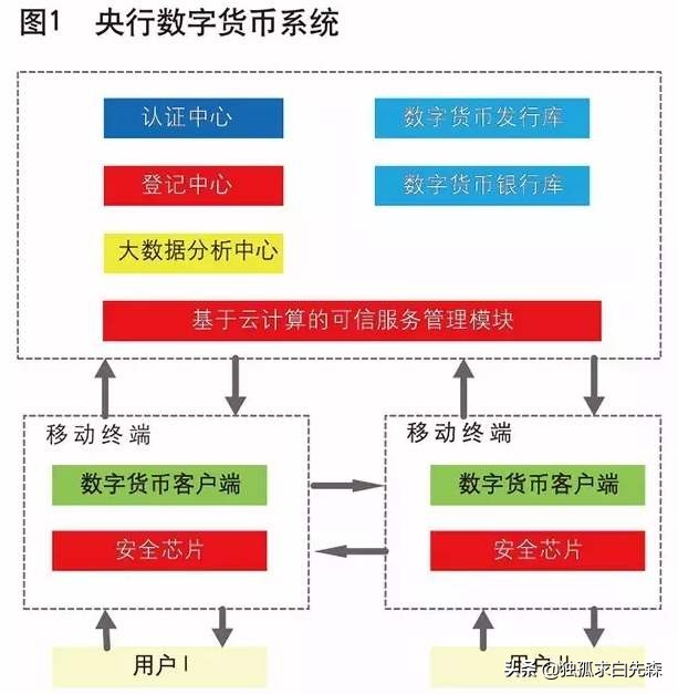 数字货币与第三方支付工具的区别_如何进行数字货币交易_央行数字货币的特点及优势
