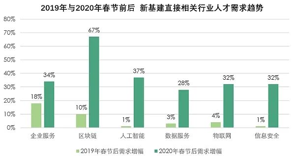 区块链上升为国家战略，飞速发展下人才紧缺成行业难题？
