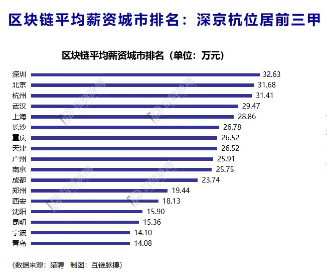 区块链人才缺口_区块链是什么行业_新基建区块链人才需求