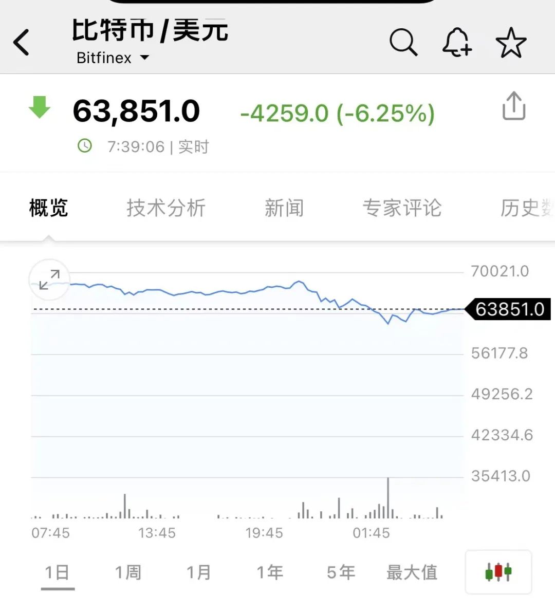 美东时间3月5日！比特币创新高后暴跌，24小时内近32万人爆仓？