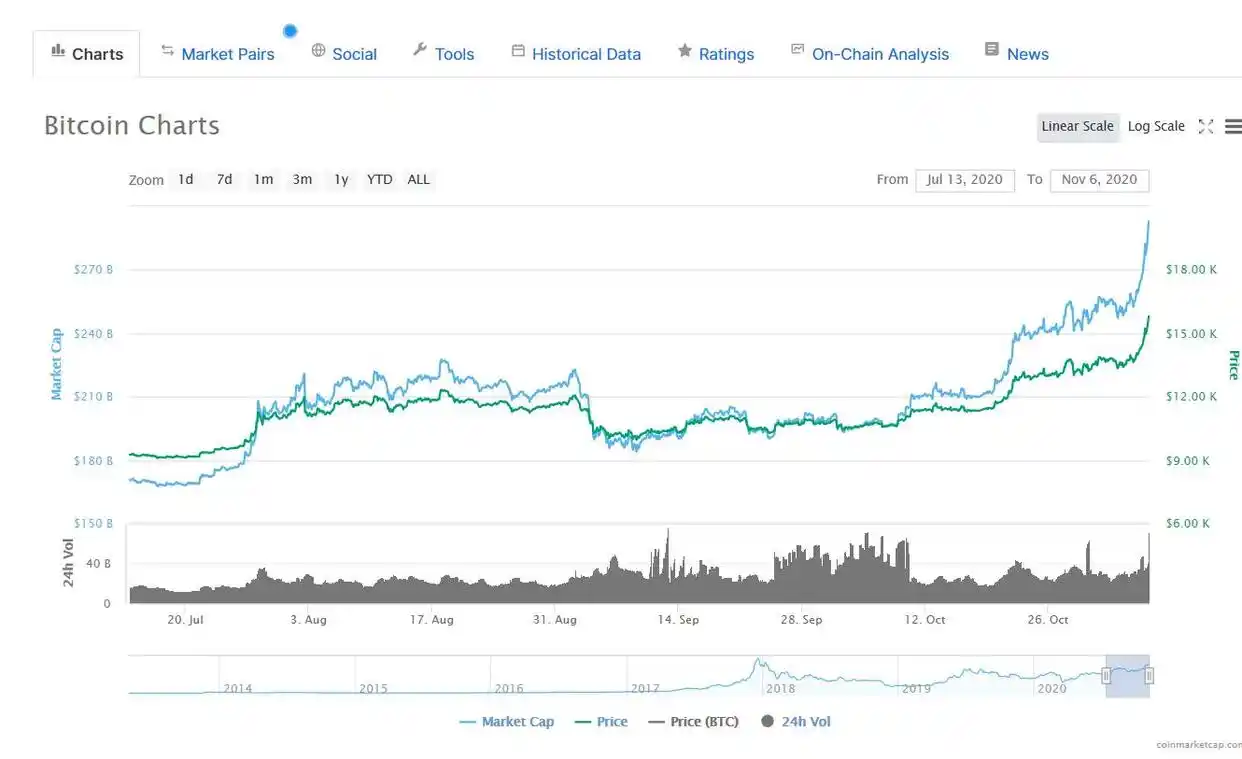比特币行情分析_比特币站上15000美元_比特币2020年价格走势