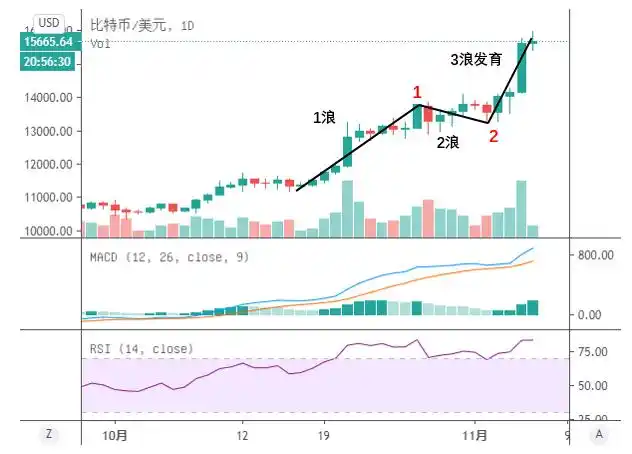 比特币站上15000美元_比特币2020年价格走势_比特币行情分析