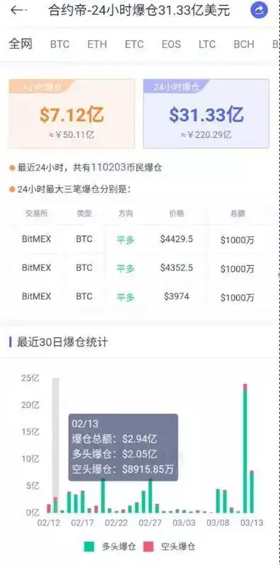 btc爆仓_比特币期货合约爆仓_比特币价格暴跌