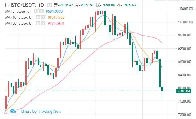 btc爆仓_比特币爆仓量_比特币3月8日暴跌