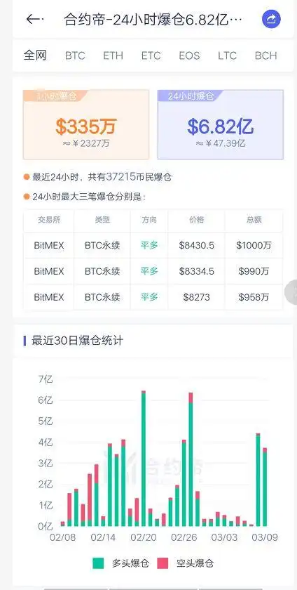 比特币3月8日暴跌_btc爆仓_比特币爆仓量