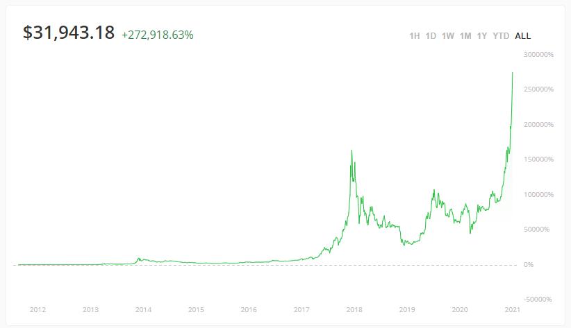 比特币11年涨幅_比特币行情走势图十年_过去10年投资房产与比特币对比