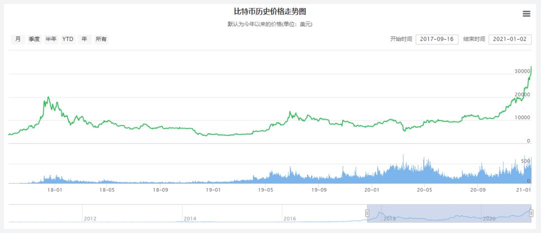 过去10年投资房产与比特币对比_比特币行情走势图十年_比特币11年涨幅
