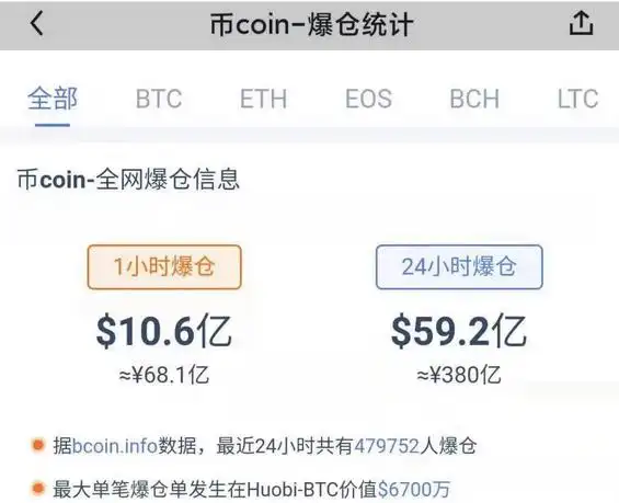 5月19日比特币价格狂泻_加密货币集体暴跌_比特币下跌对股市有影响吗