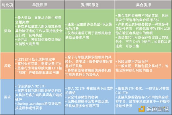 ETH 质押服务的对比