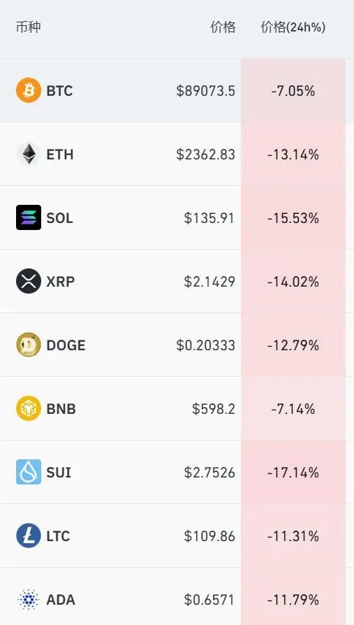 比特币大跳水跌破90000美元，以太坊、狗狗币等虚拟货币全线暴跌