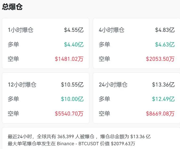 比特币大跳水跌破90000美元，以太坊、狗狗币等虚拟货币全线暴跌