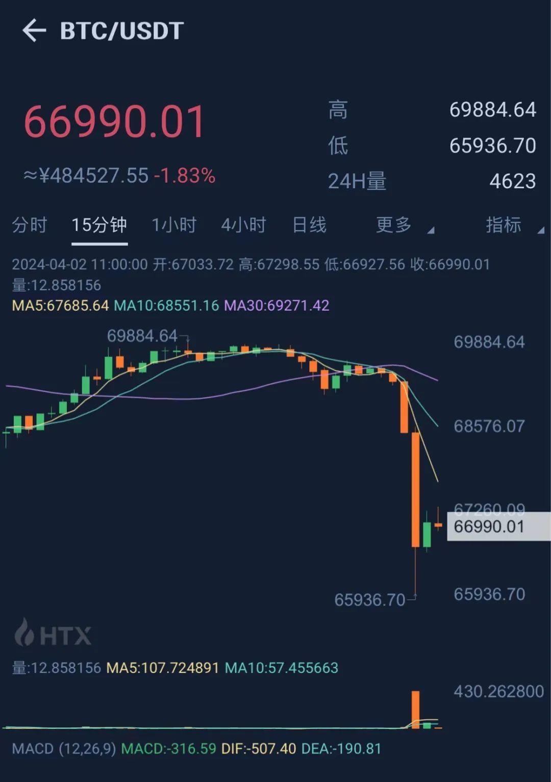 4月2日上午比特币遭大规模抛售，虚拟货币市场全线暴跌