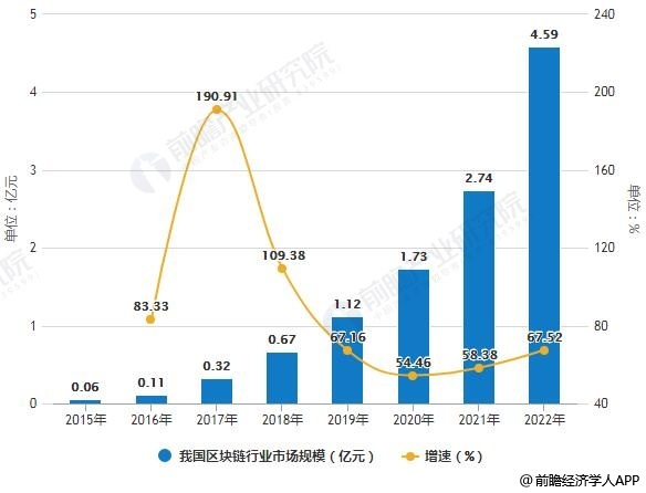 2019年区块链行业市场分析：效率与公平价值源泉及发展特征