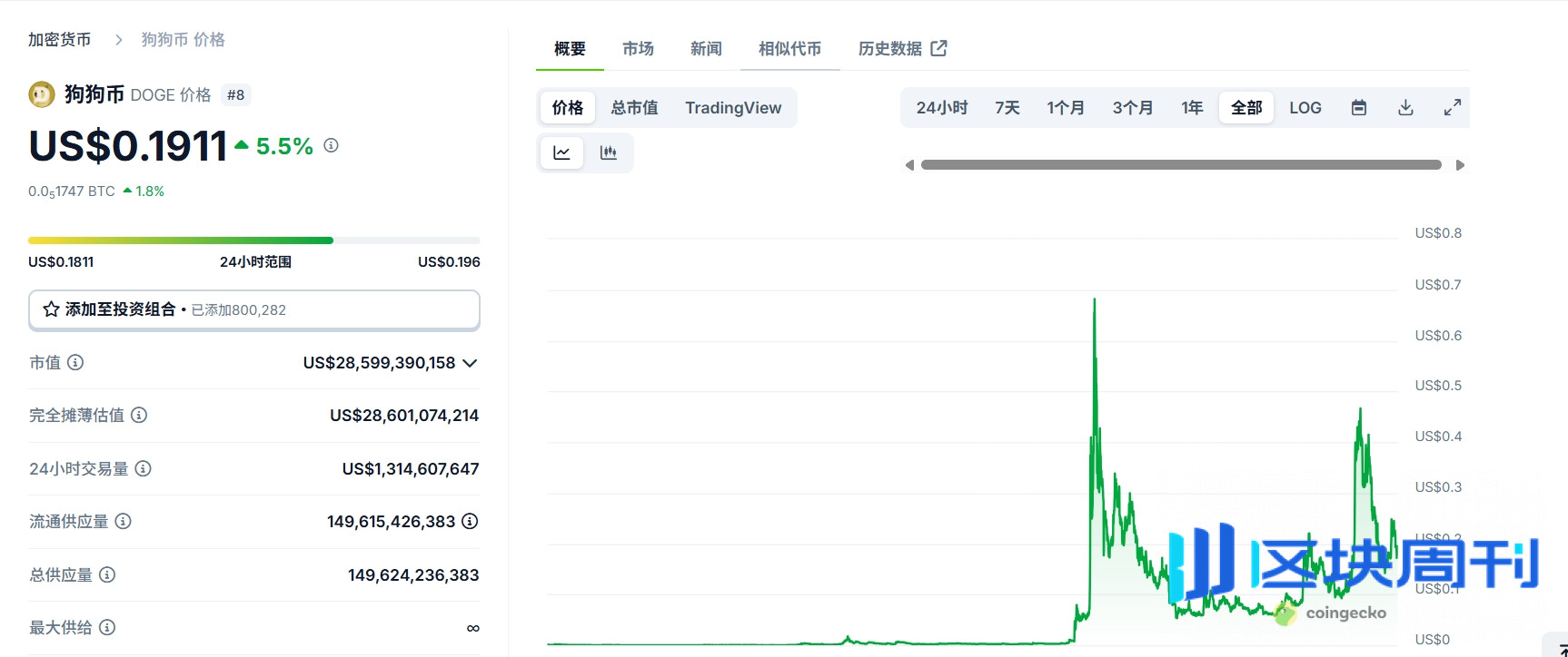从技术角度解析狗狗币：莱特币分叉及早期成功背后故事