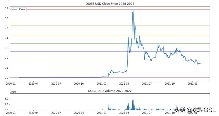 狗狗币能达到的价格预测_doge币_狗狗币市值分析