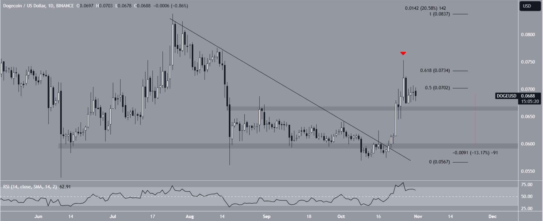 doge币_狗狗币价格预测_DOGE价格走势分析