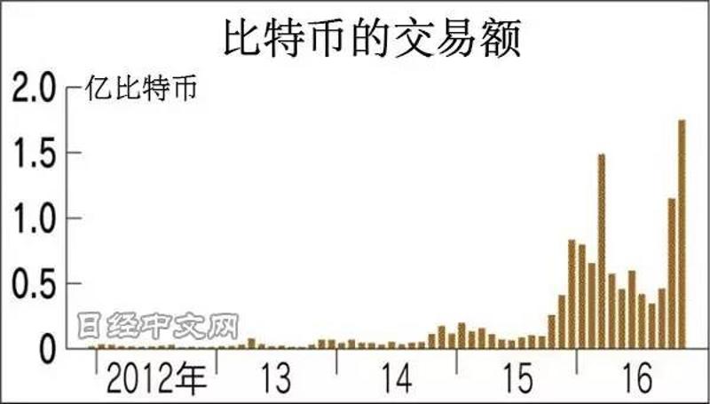 比特币交易所有哪些平台_比特币价格暴跌_央行清查比特币交易平台