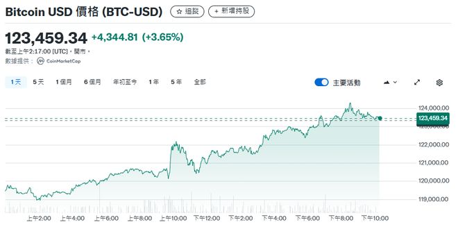 8月13日比特币价格创新高，总市值超谷歌跻身全球前五