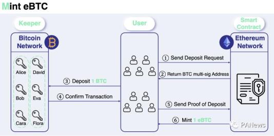 BTC锚定币解决比特币价值转化问题_比特币持有者无法使用DeFi协议_BTC