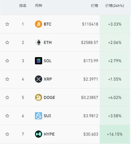 比特币价格飙升突破11万美元，再创历史新高
