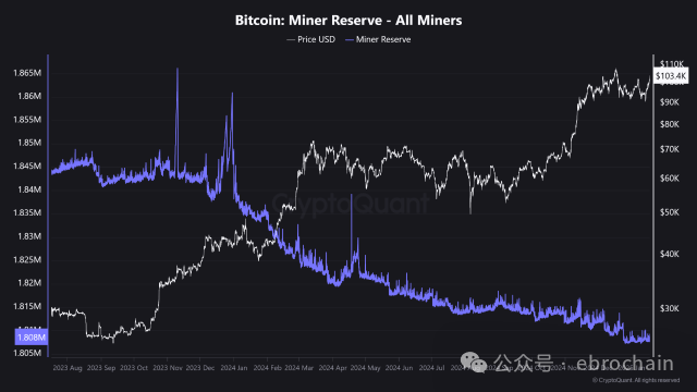 比特币矿工储量下降与价格上涨背后的驱动力分析：CryptoQuant专家解读