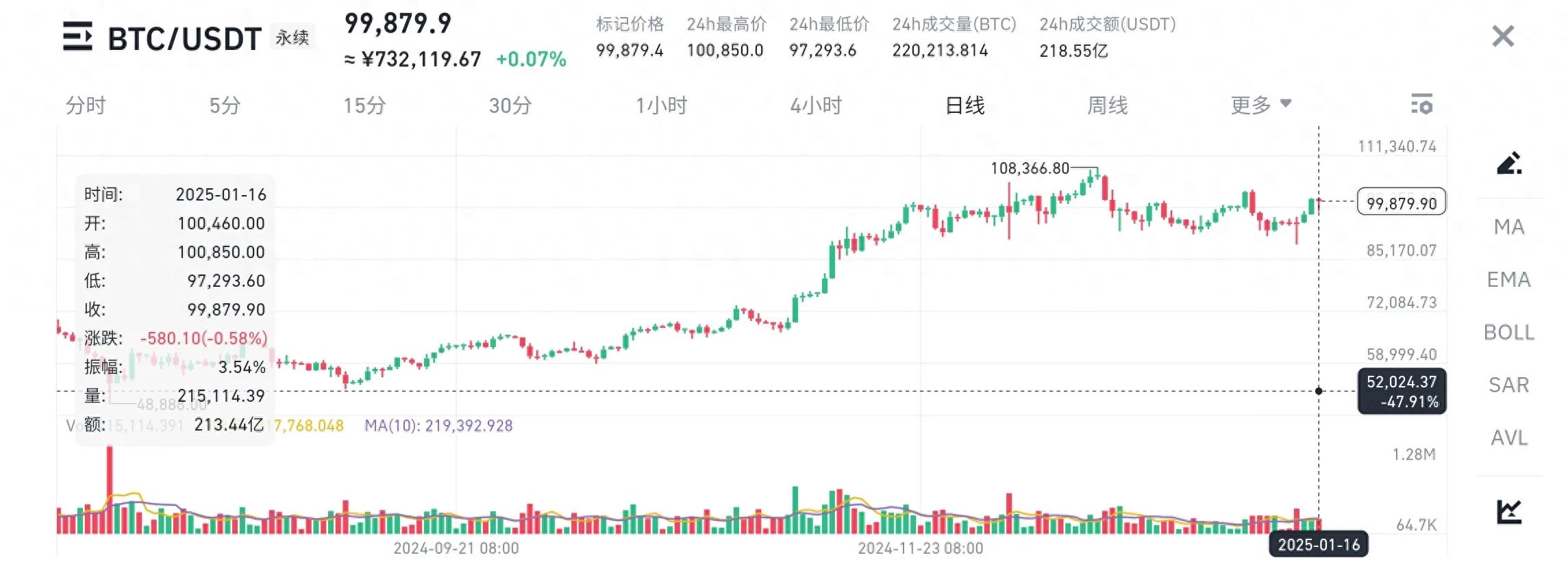 比特币行情走势图今日分析_比特币行情_比特行情币非小号