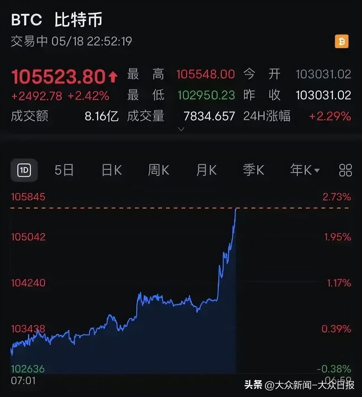 比特币深夜突袭拉涨至105000美元，背后两股力量在博弈