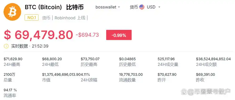 2024年11月2日比特币价格实时更新：69479.8美元，历史波动与投资建议