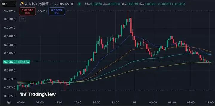 以太坊价格上涨：市场趋势反转信号与ETH/BTC比率分析