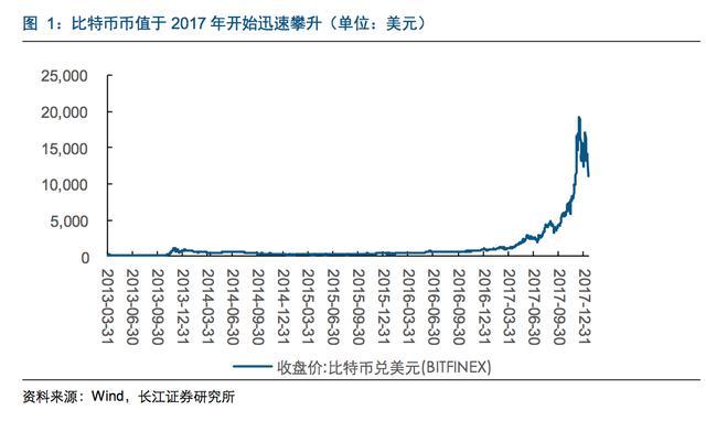 比特币价格涨幅_比特币最新价格_比特币的发展历程