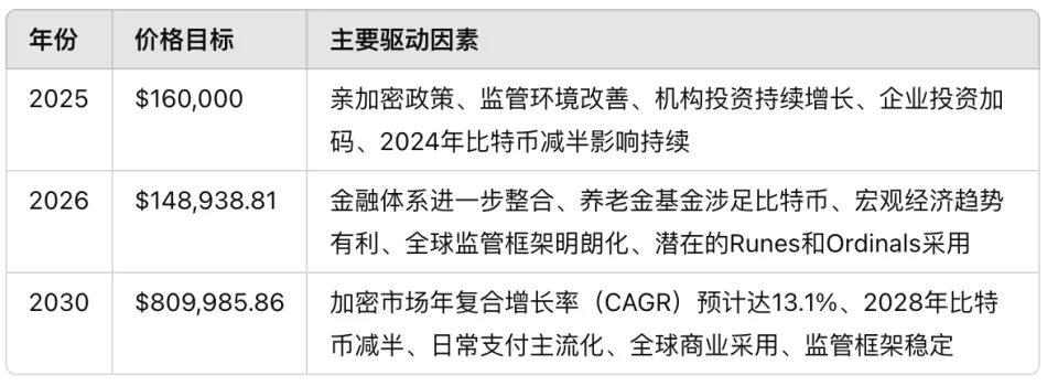 比特币价格走势受多种因素推动，2024 年突破 10 万美元大关？
