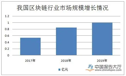 我国区块链行业发展迅猛！规模增长及定义分类分析来了