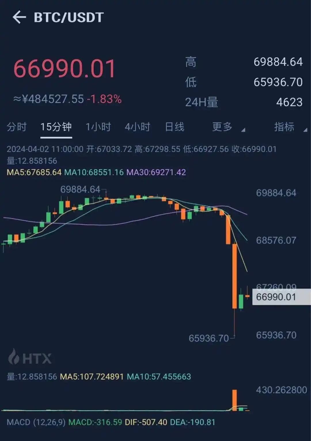 4月2日上午比特币遭大规模抛售，虚拟货币市场全线走低