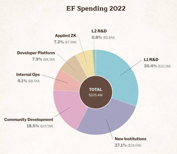 以太坊基金会2022-2023年支出报告：核心价值观与财务状况全面解析