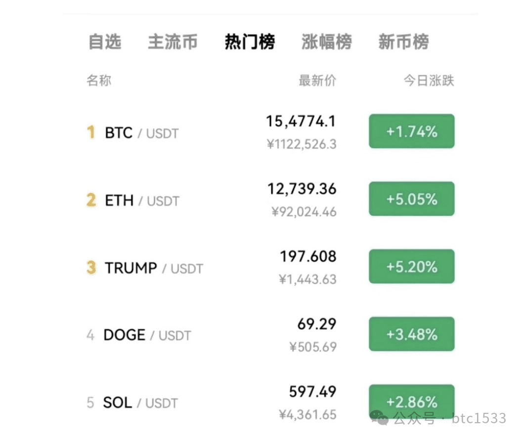 比特币飙升至15万美元，以太坊价格或将突破1万美元，加密货币市场迎来巨变