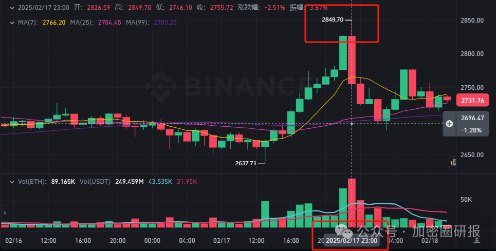 市场迎来最佳反弹时机：BTC支撑与压力分析，ETH跌破2600反手开空策略