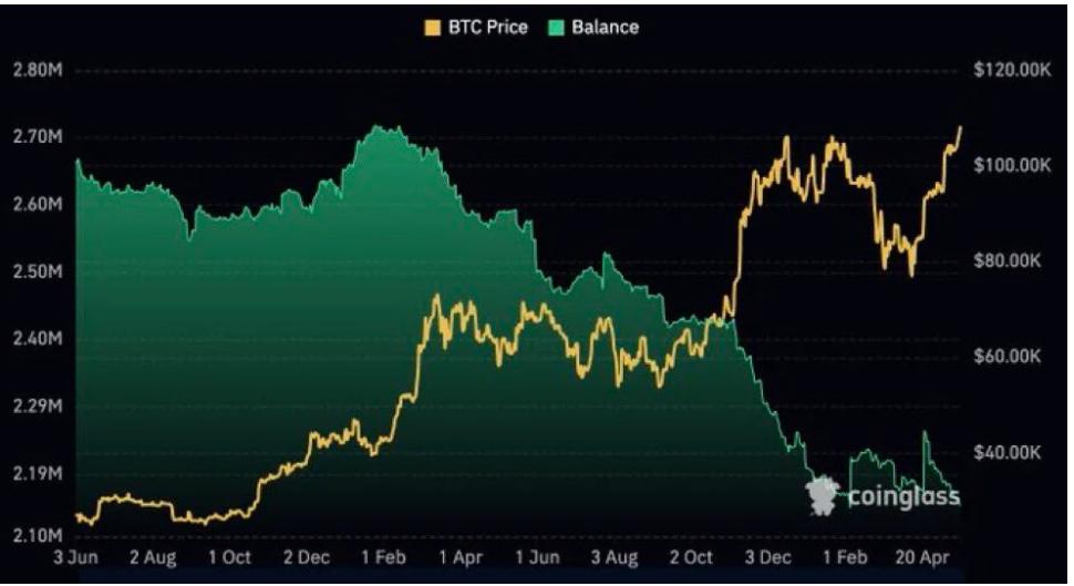 比特币2025年第二次打破纪录_比特币价格飙升至11万美元以上_比特币最新价格