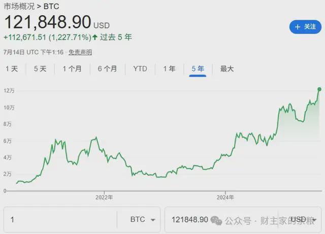 比特币再创新高突破 12 万美元/枚！5 年前爆仓经历令人痛心