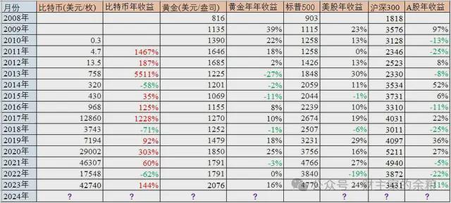 比特币价格飙升_比特币与其他资产收益对比_比特币历史新高