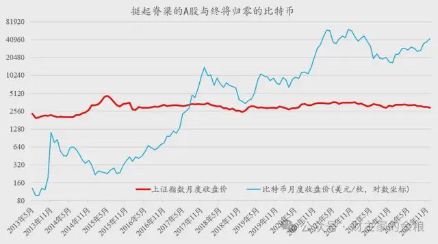 比特币与其他资产收益对比_比特币价格飙升_比特币历史新高