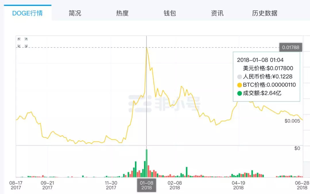 狗狗币的社区治理_狗狗币创始人退出_doge币是谁发行的